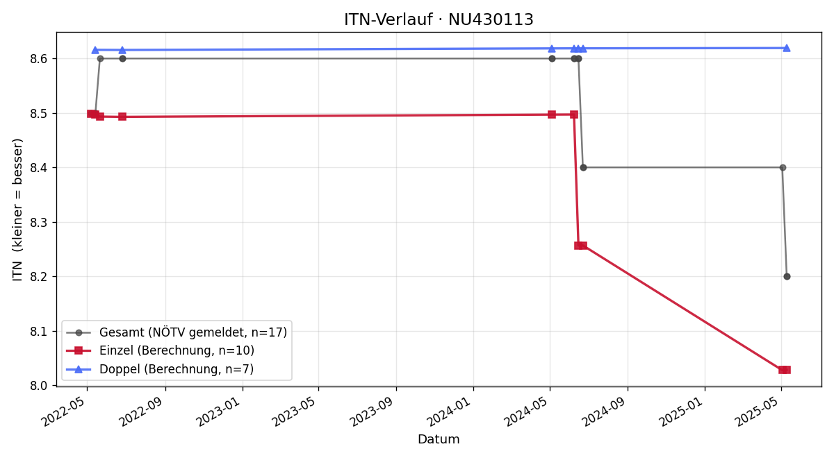 ITN-Verlauf Hannah Kleedorfer