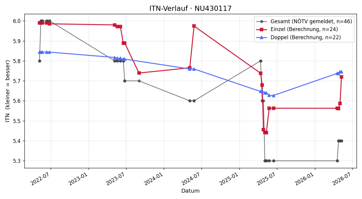 ITN-Verlauf Christoph Balga