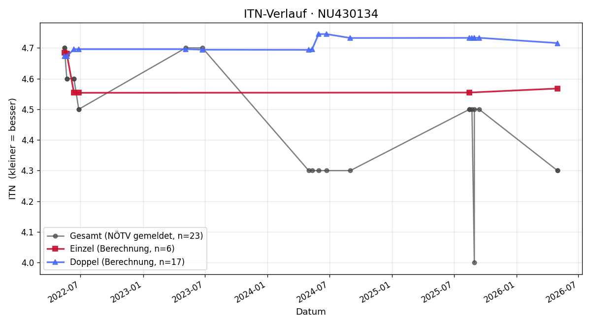 ITN-Verlauf Adam Goodsell