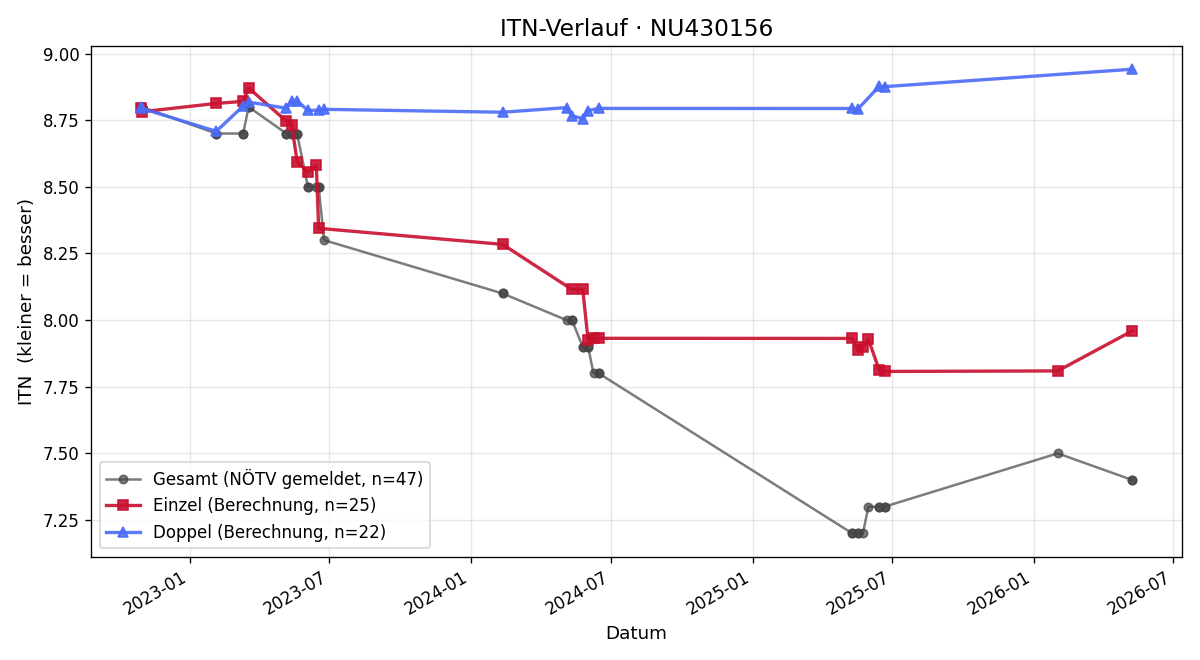 ITN-Verlauf Vanessa Schweiger