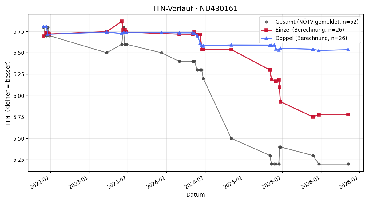 ITN-Verlauf Florian Schweiger