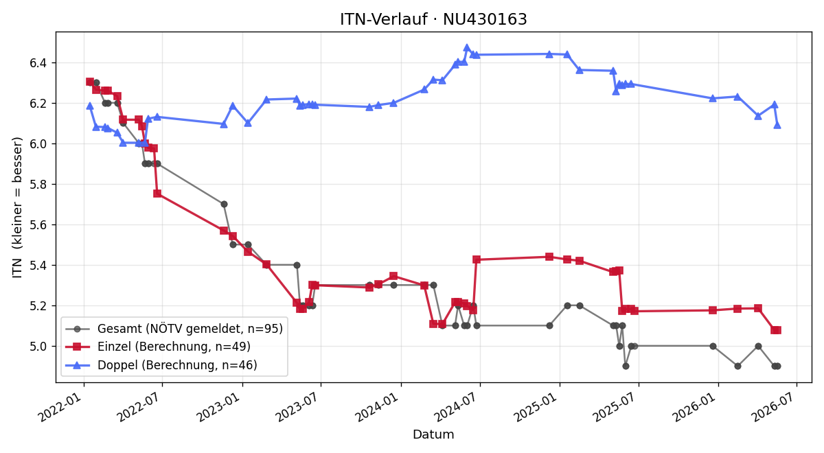 ITN-Verlauf Clemens Wieser