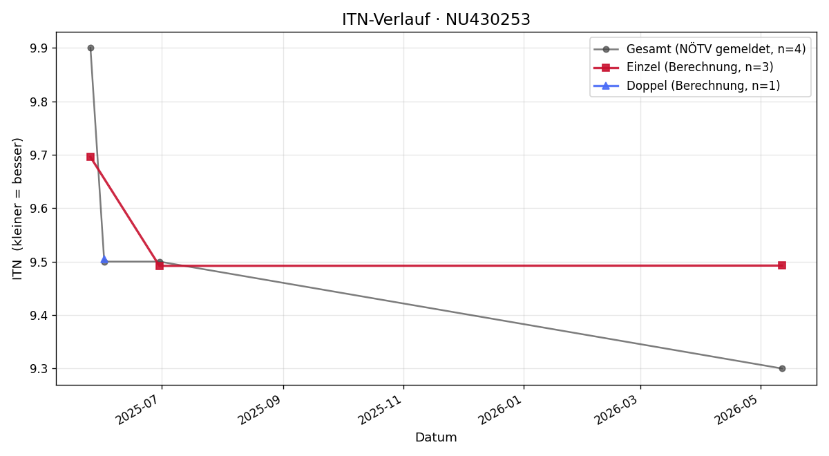 ITN-Verlauf Horst Laich