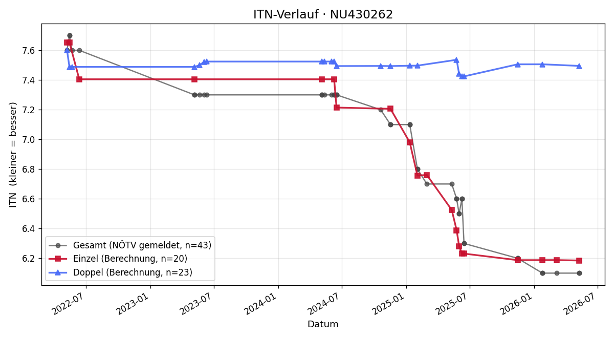 ITN-Verlauf Laurin Fischer
