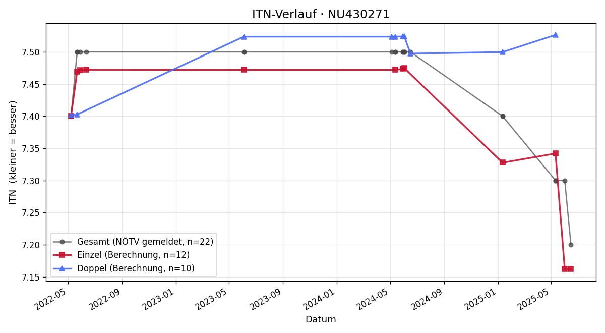 ITN-Verlauf Lukas Karas