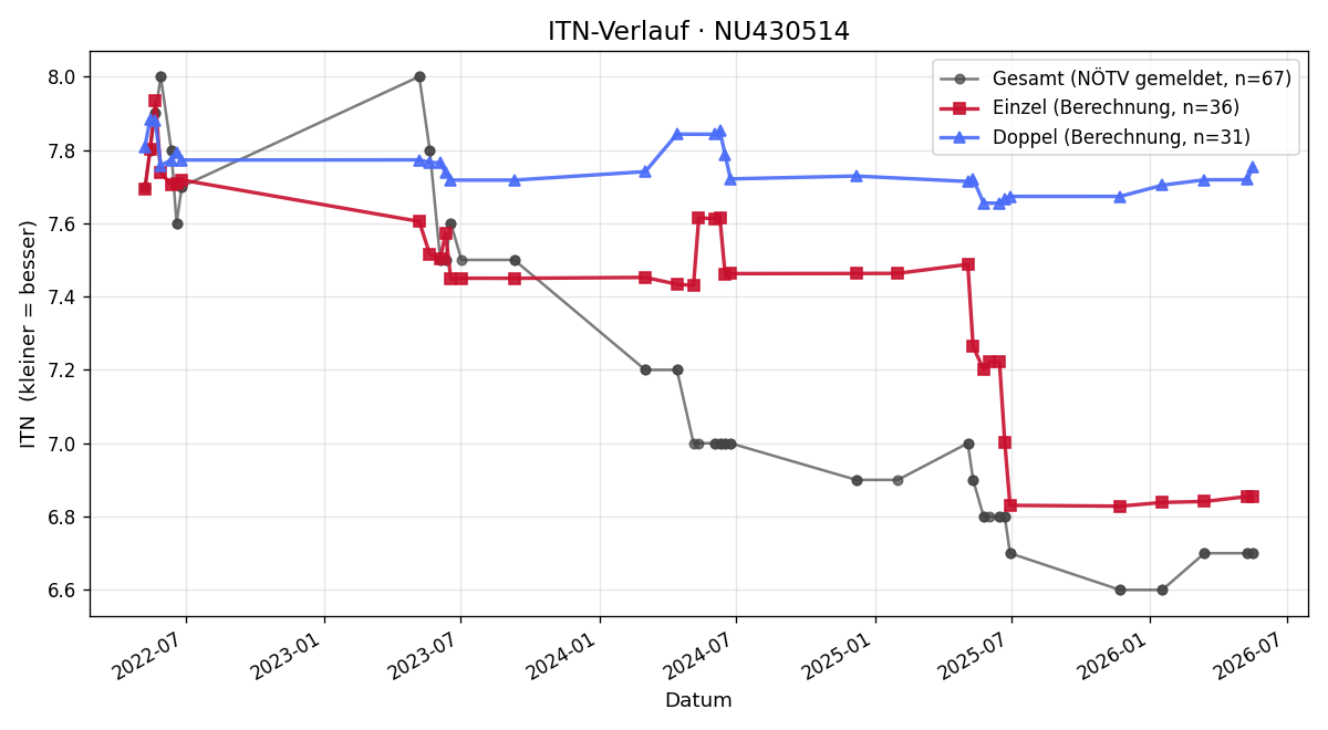 ITN-Verlauf Dominik Heidegger