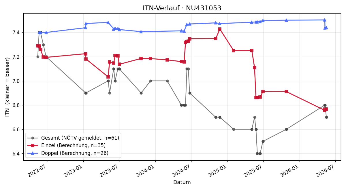 ITN-Verlauf Wolfgang Janisch
