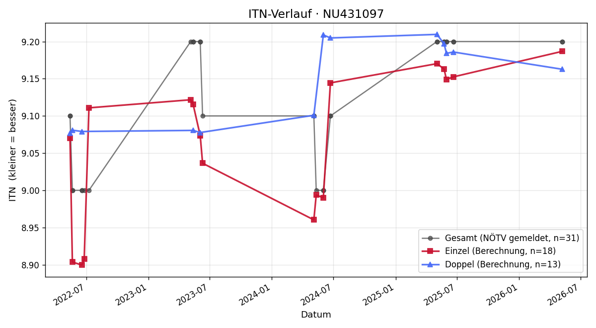 ITN-Verlauf Monika Knaller