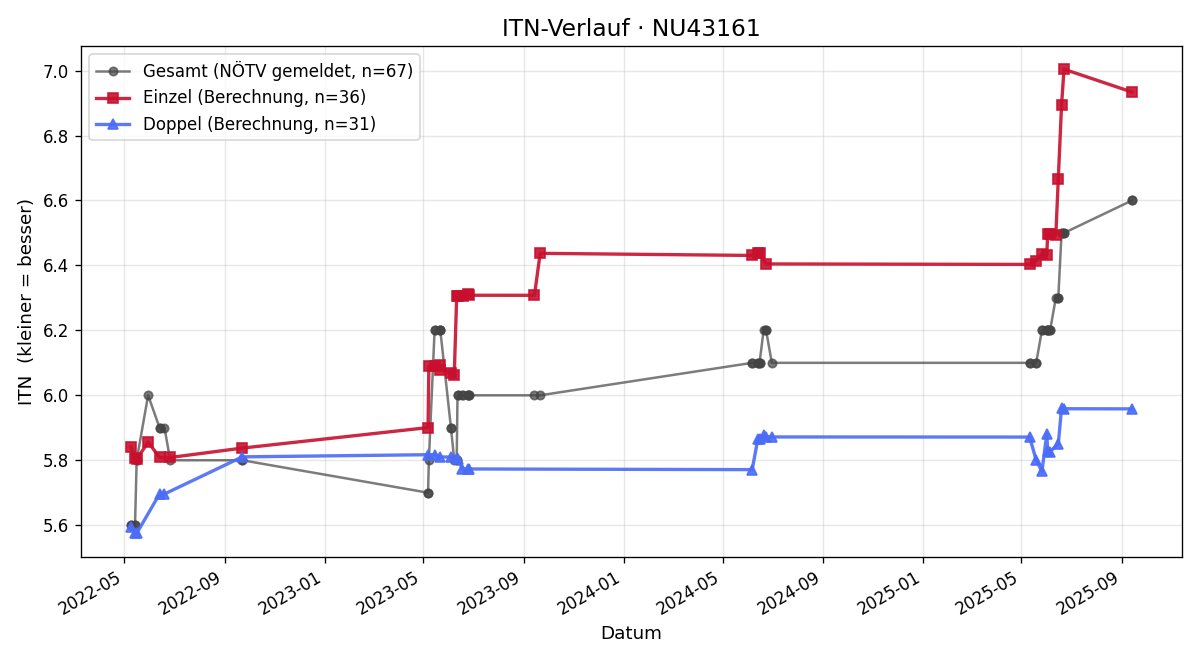 ITN-Verlauf Walter Längauer