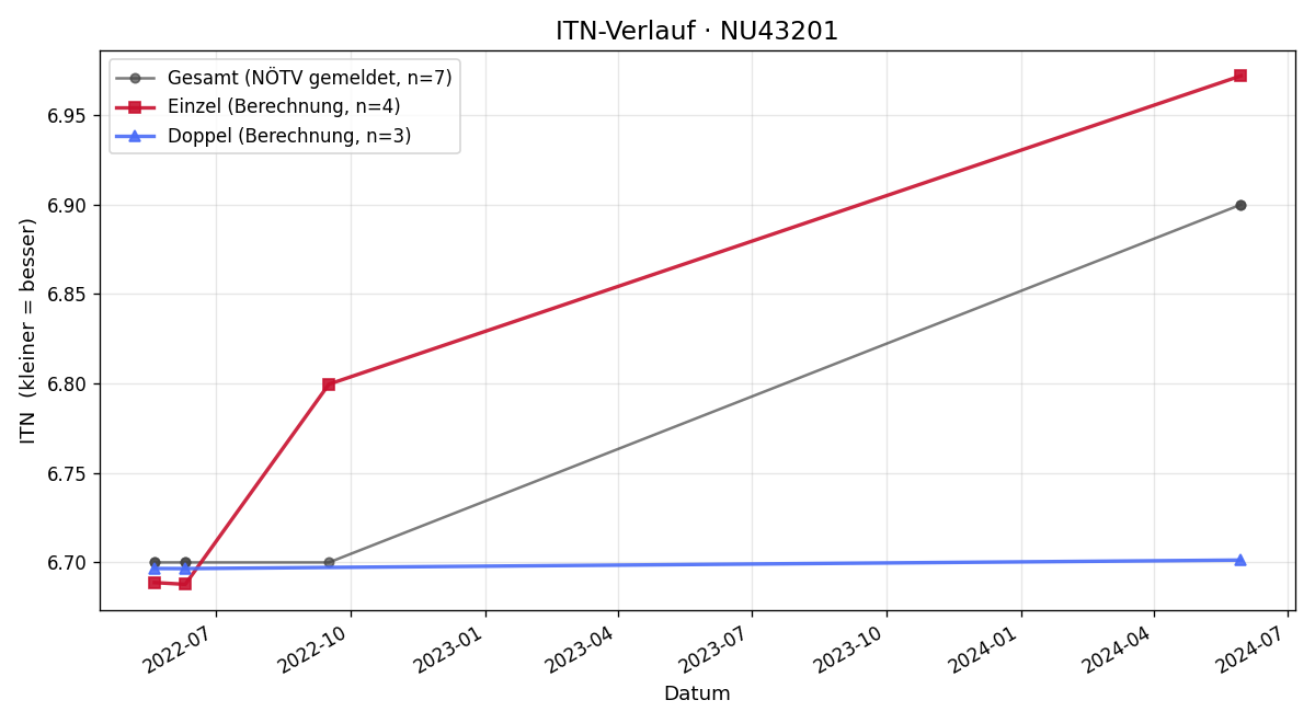 ITN-Verlauf Hubert Weichselbaum