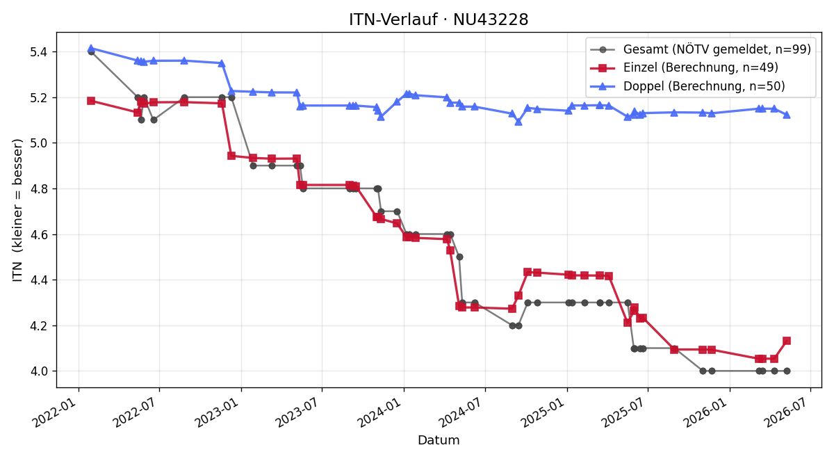 ITN-Verlauf Michael Stangl