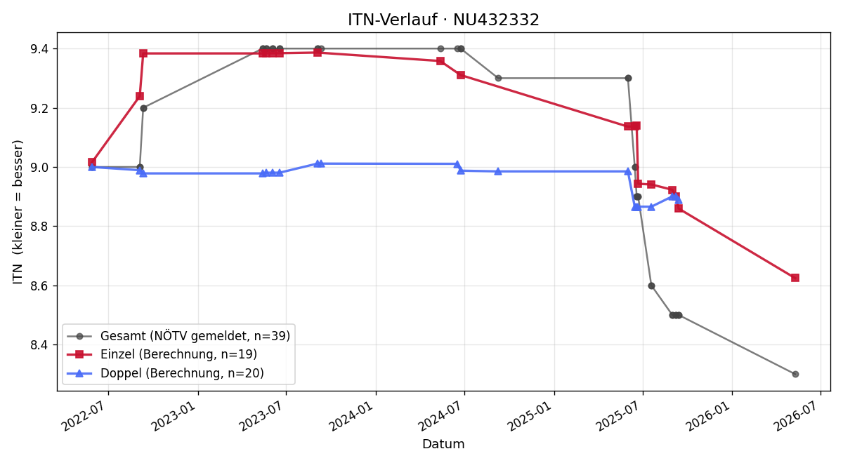 ITN-Verlauf Gregor Koll