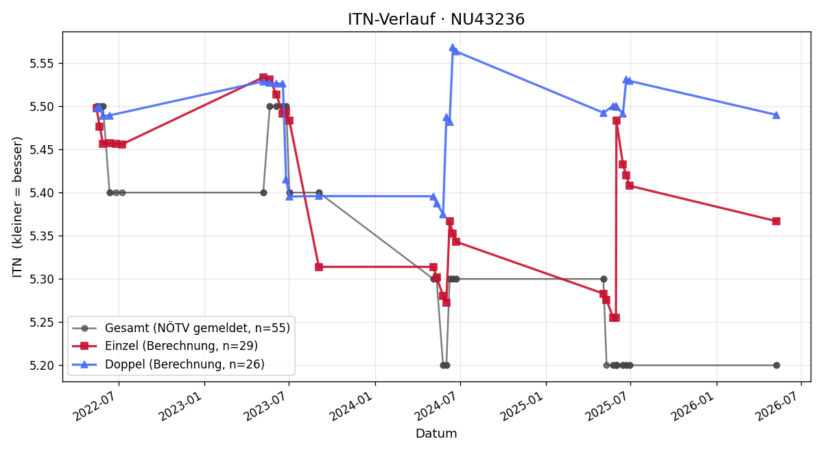 ITN-Verlauf Matthias Korn