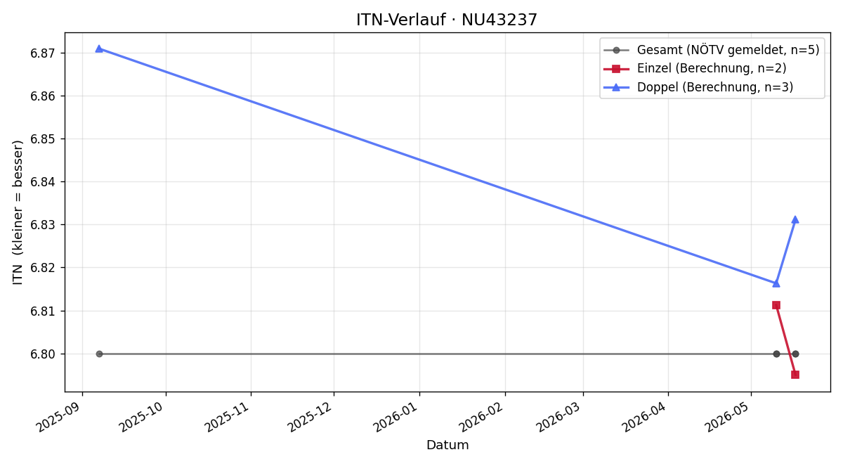 ITN-Verlauf Michael Keindl