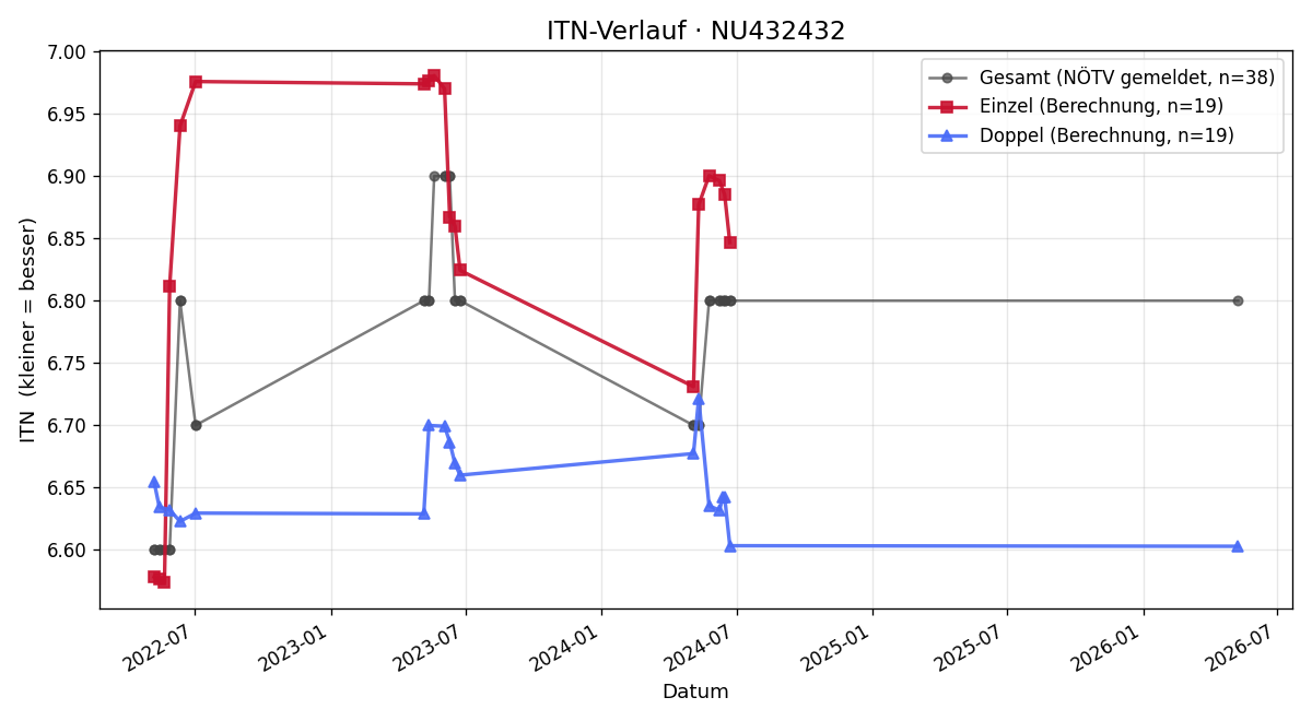 ITN-Verlauf Stefanie Riegler