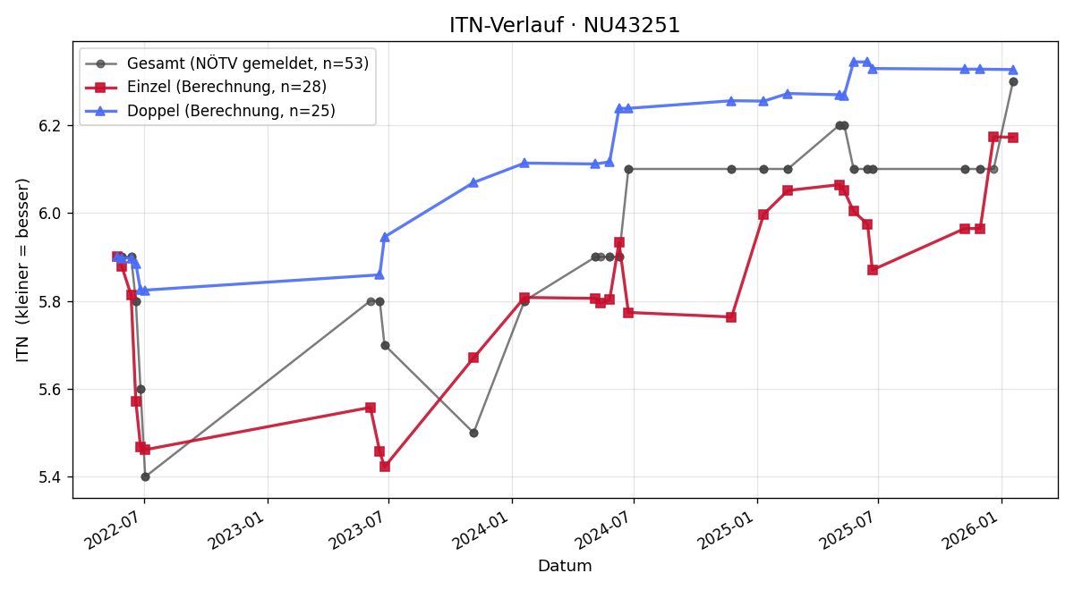 ITN-Verlauf Rainhart Kram-Aron