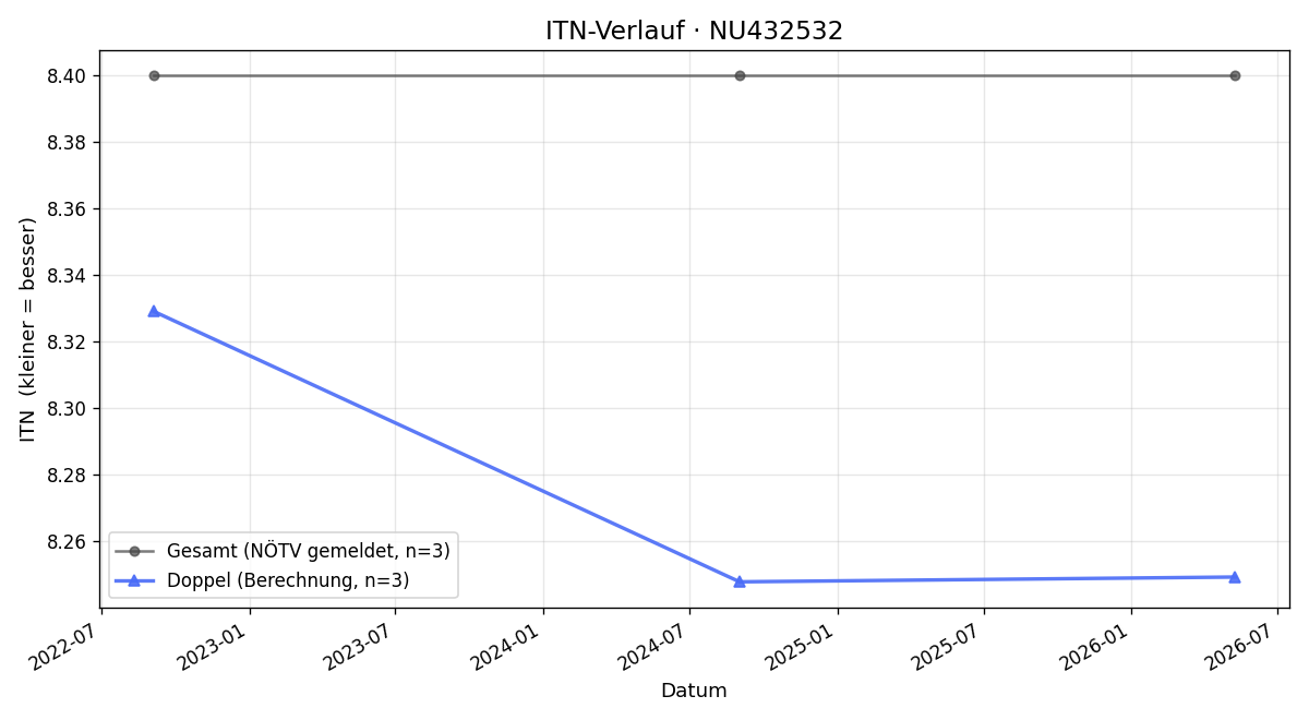 ITN-Verlauf Alexander Scharf