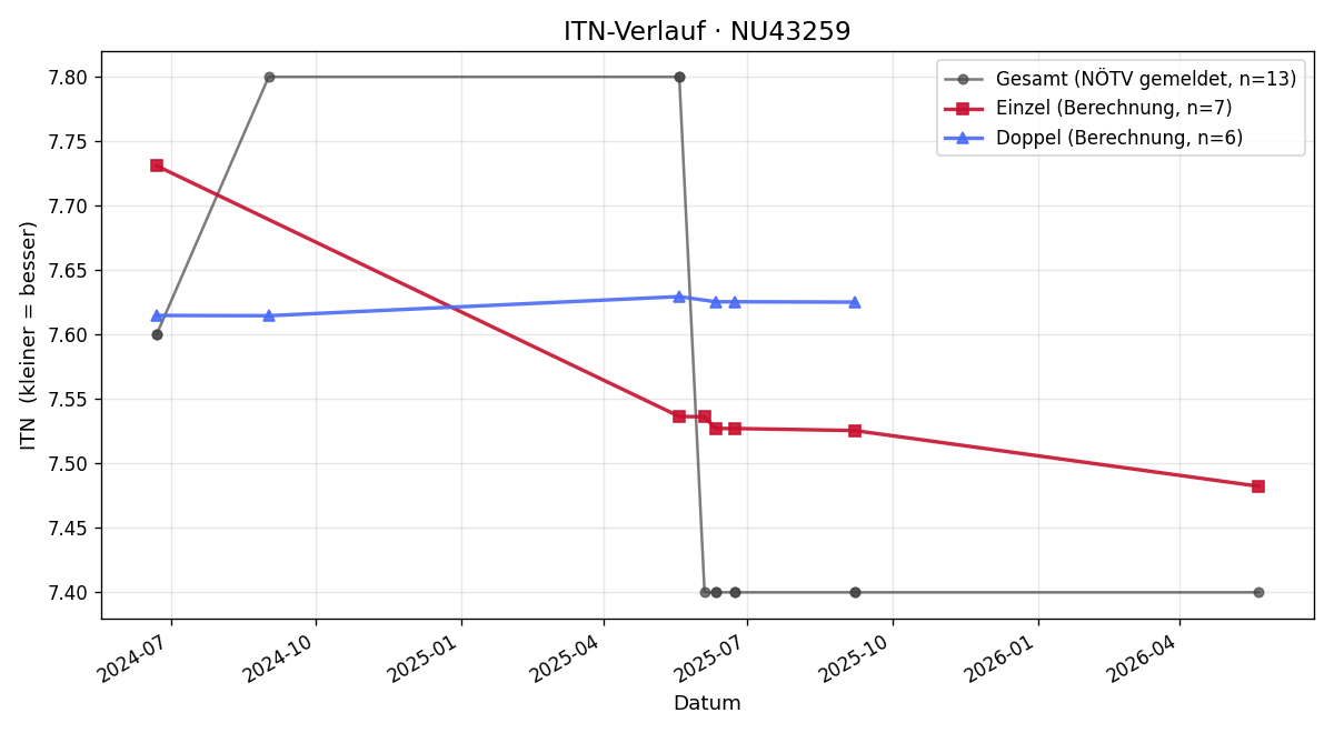 ITN-Verlauf Thomas Fitz