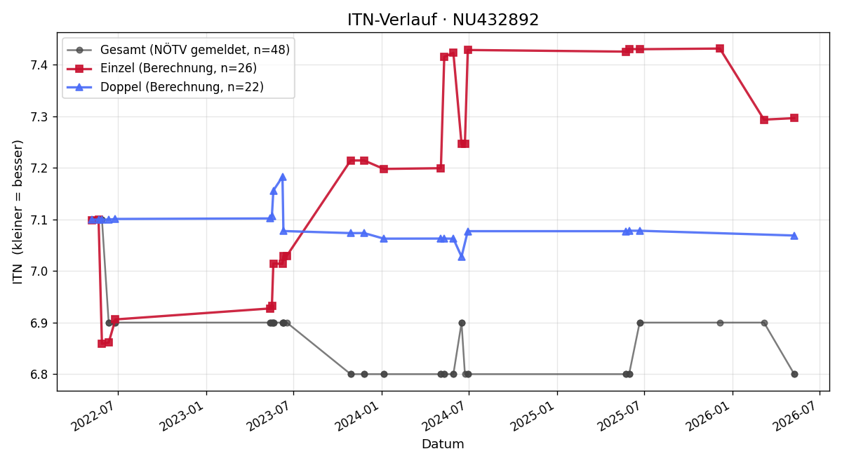 ITN-Verlauf Leopold Luegmayer