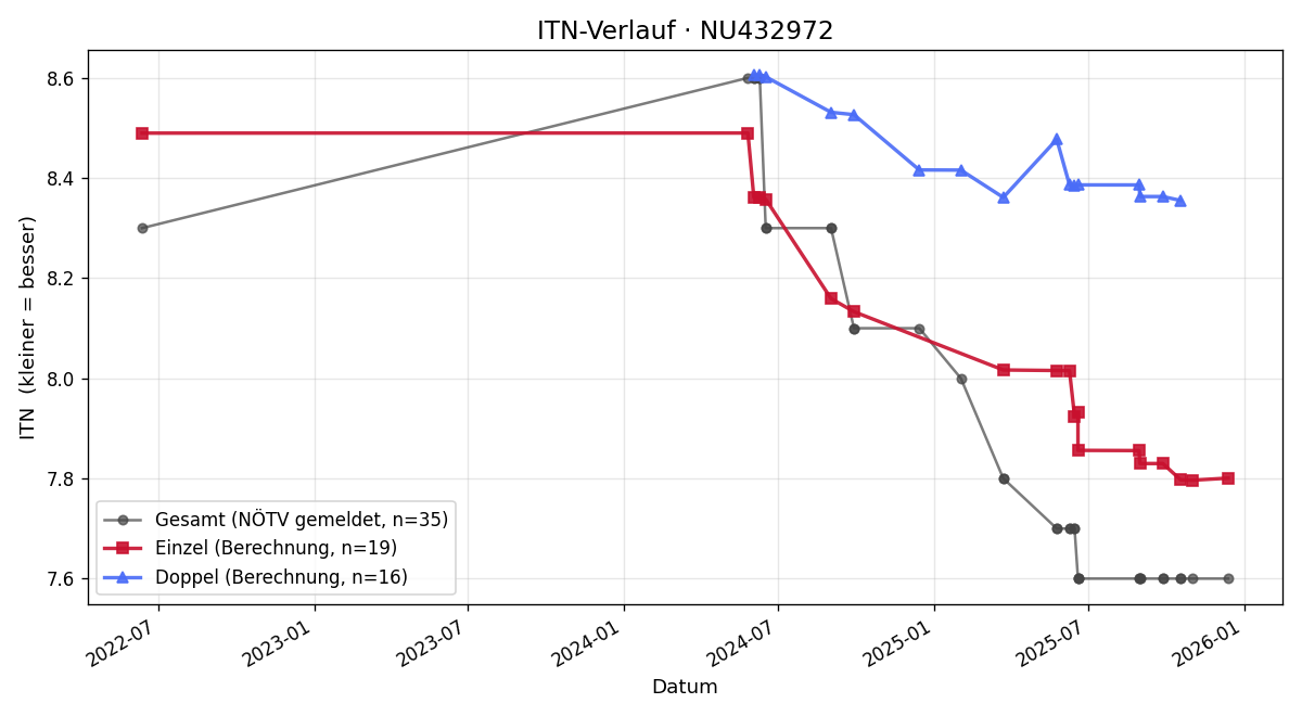 ITN-Verlauf Philip Huspek