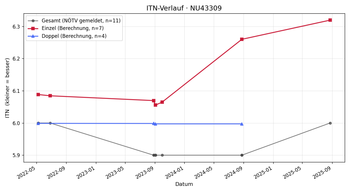 ITN-Verlauf Martina Kolar