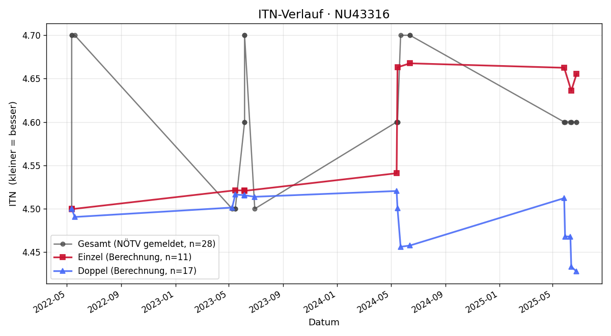 ITN-Verlauf Harald Hellmonseder