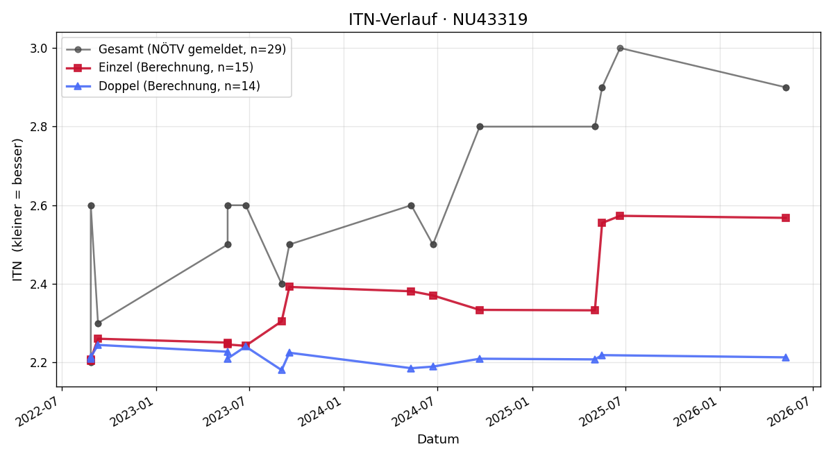 ITN-Verlauf Georg Hellmonseder