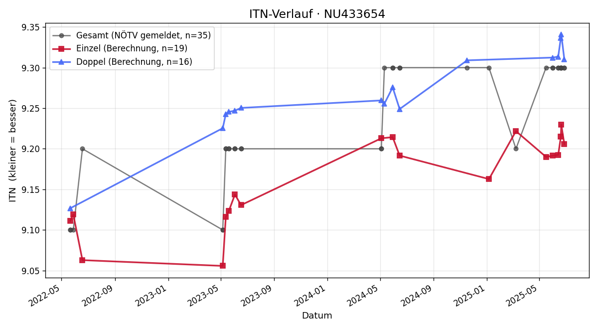 ITN-Verlauf Manuela Bauer