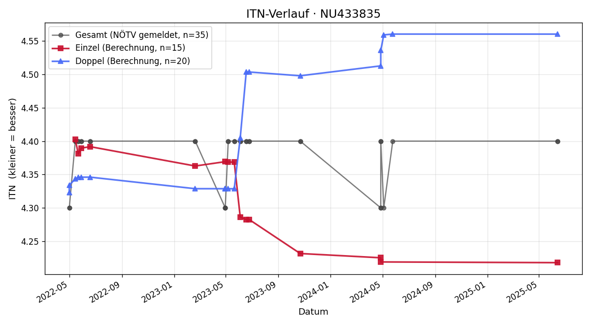 ITN-Verlauf Raphael Smekal