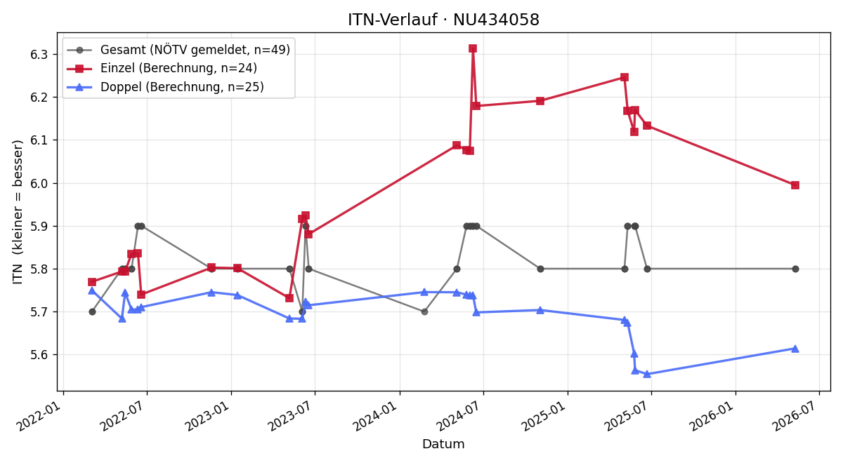 ITN-Verlauf Manfred Schützhofer