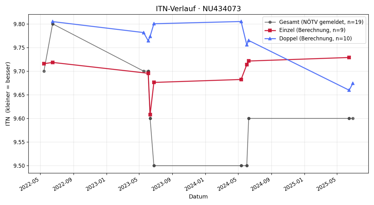 ITN-Verlauf David Wisberger