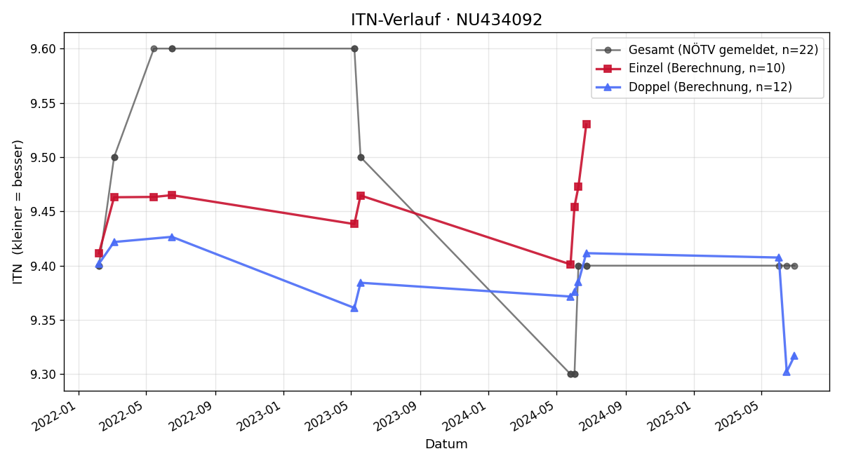 ITN-Verlauf Lukas Wisberger