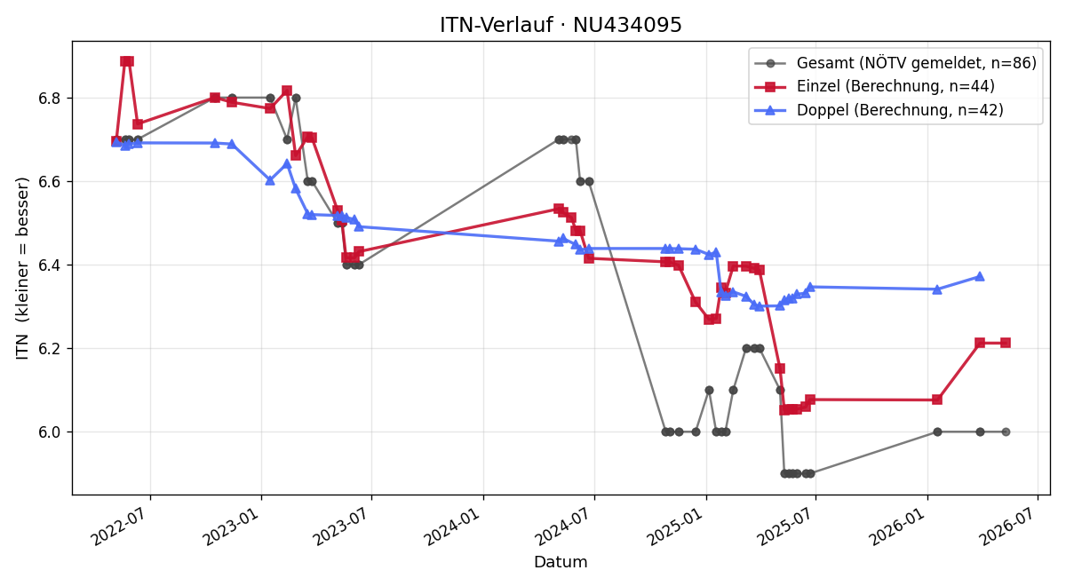ITN-Verlauf Kalea Mayer