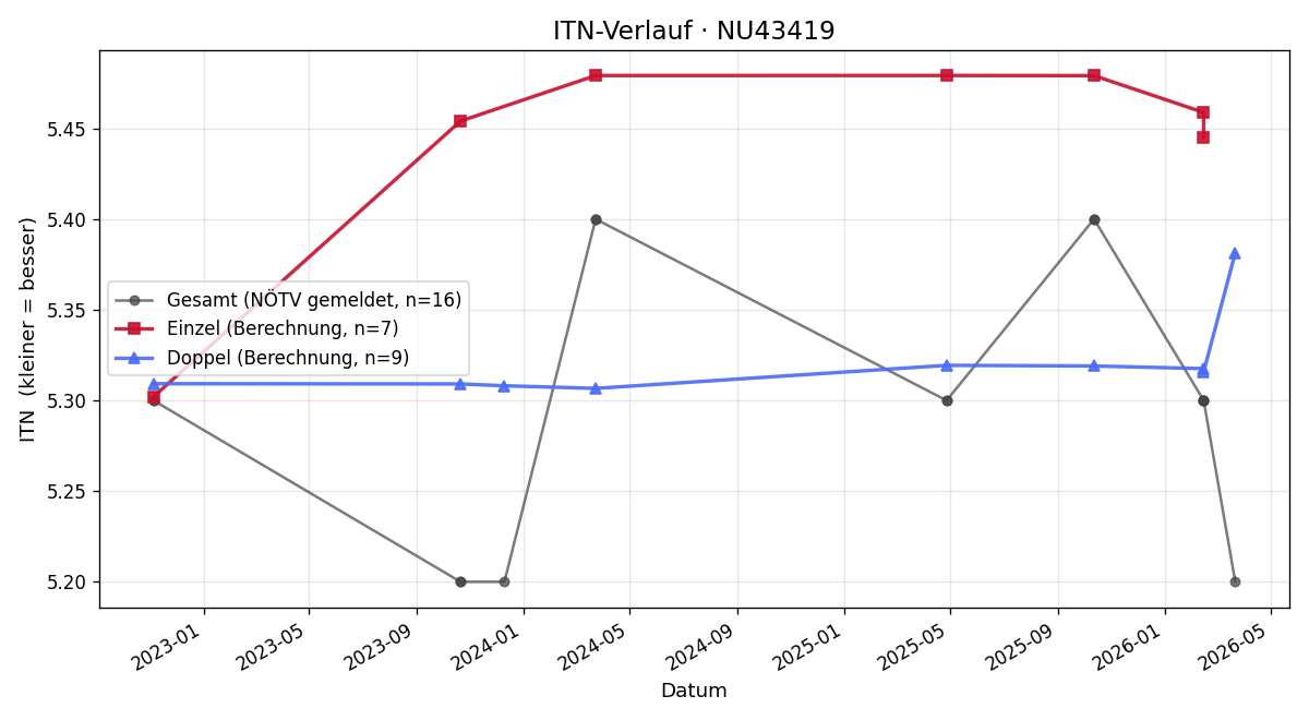 ITN-Verlauf Lukas Zeilinger