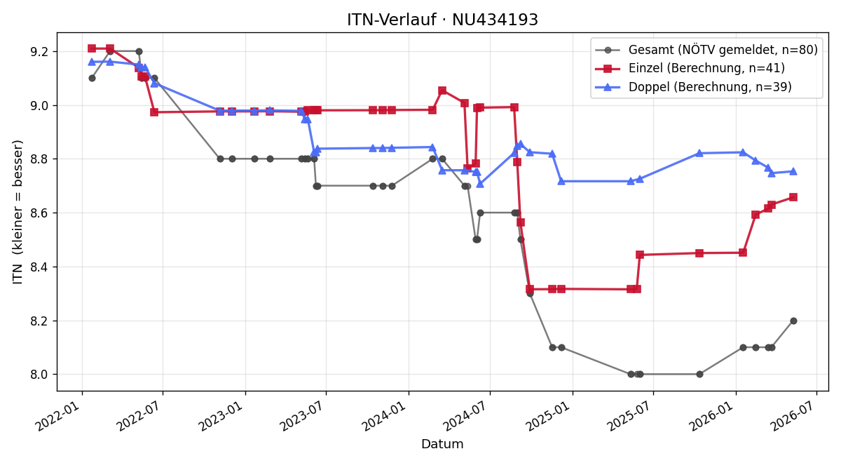 ITN-Verlauf Gerald Trojan