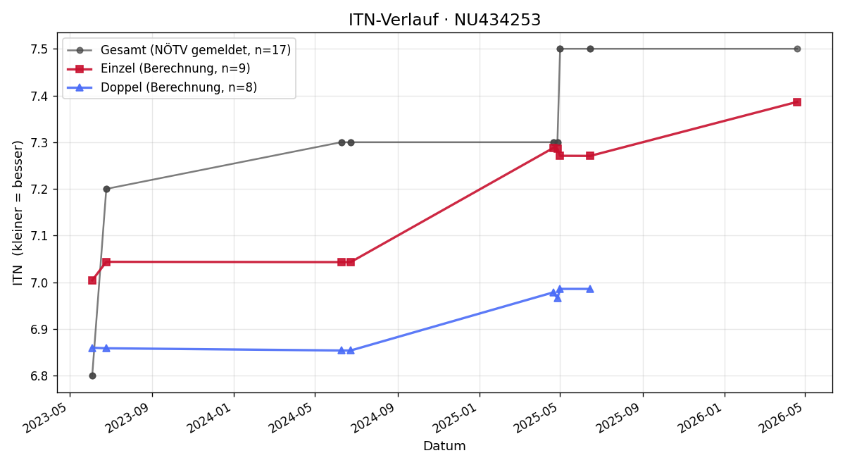 ITN-Verlauf Robert Brantner