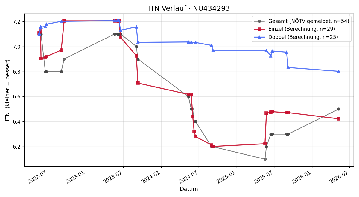ITN-Verlauf Nico Uhor