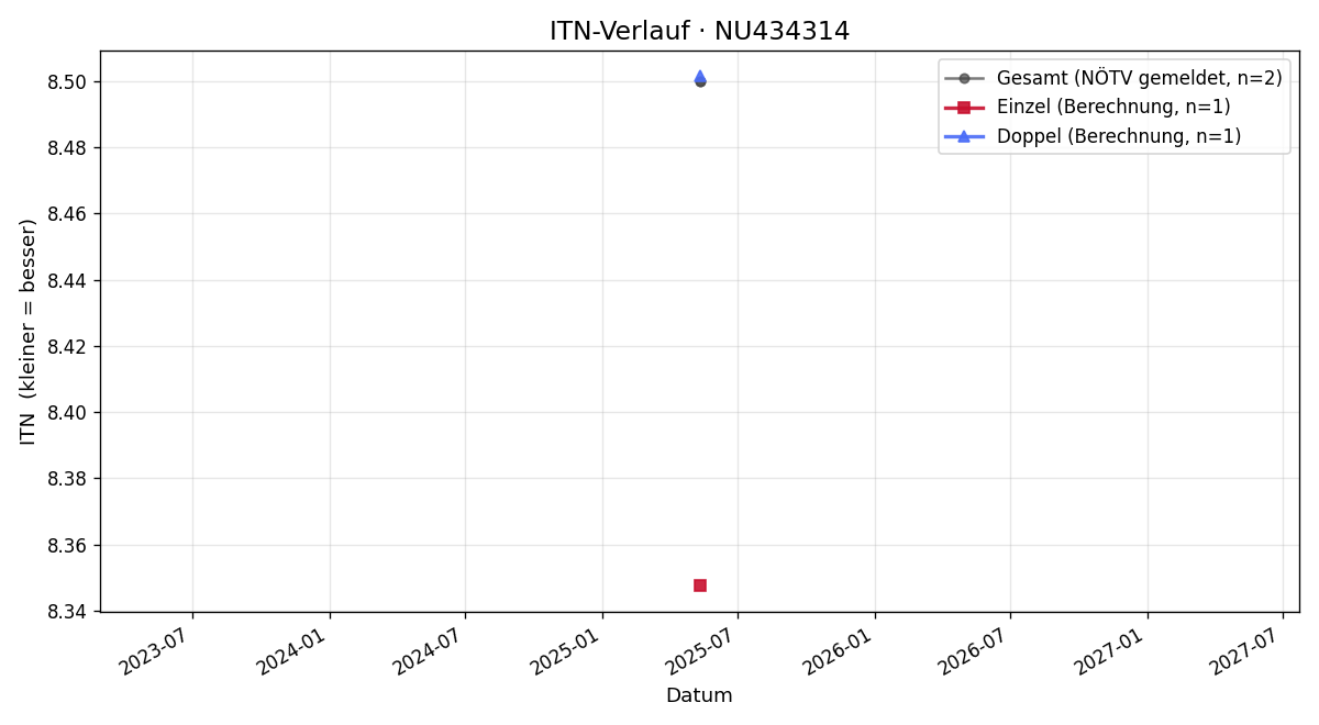 ITN-Verlauf Jakob Schabas