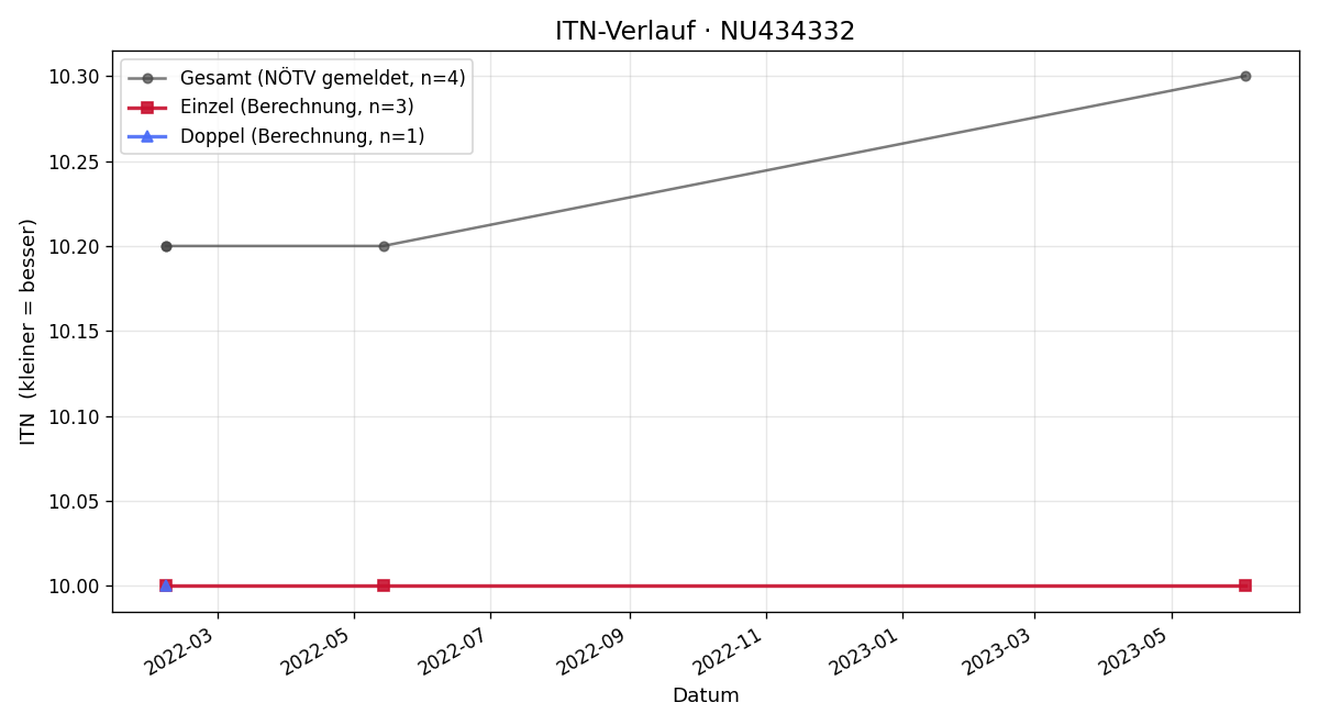 ITN-Verlauf Martha Lemmerhofer