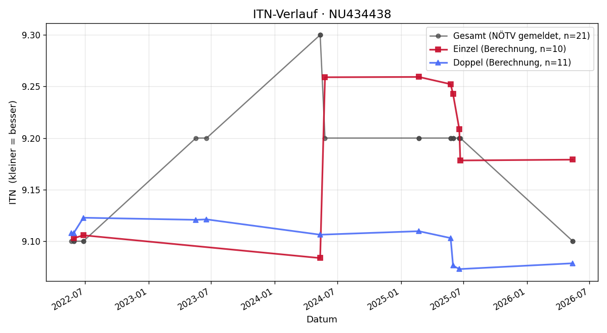 ITN-Verlauf Sebastian Birgsteiner