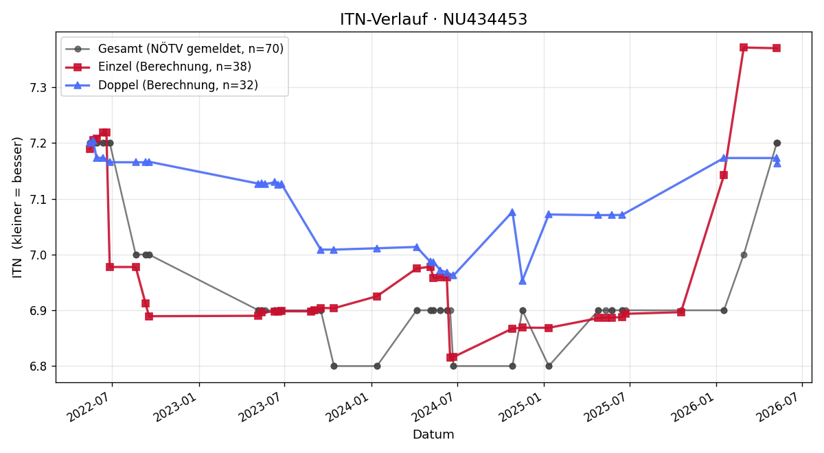 ITN-Verlauf Wolfgang Winkler