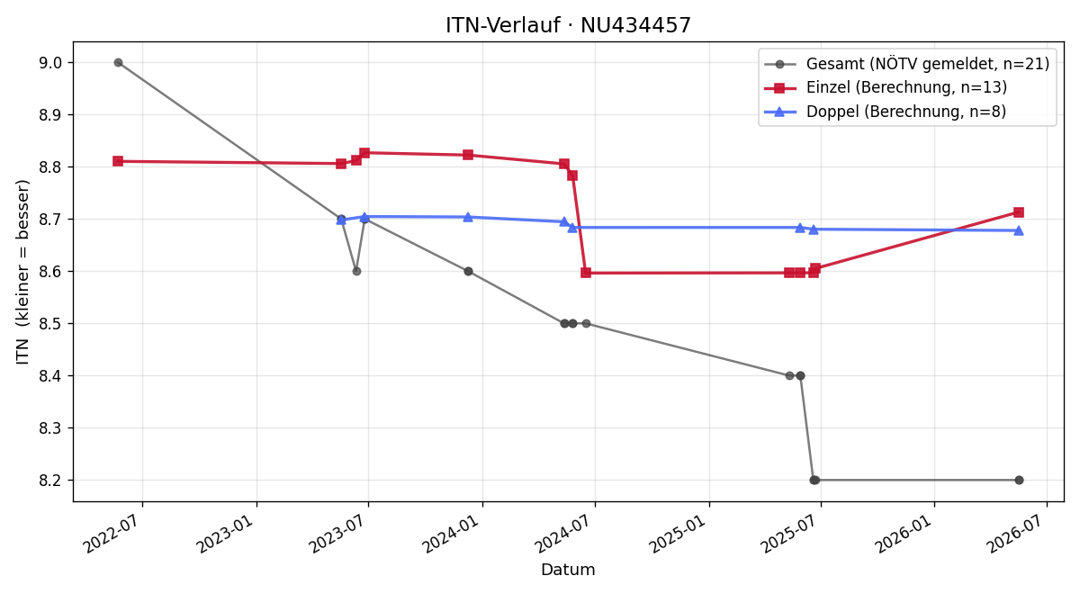 ITN-Verlauf Daniel Birgsteiner