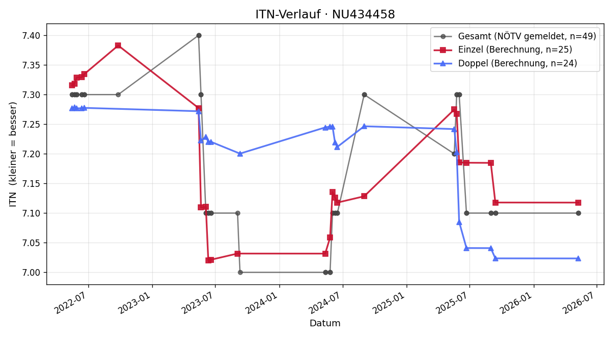 ITN-Verlauf Gregor Dollensky
