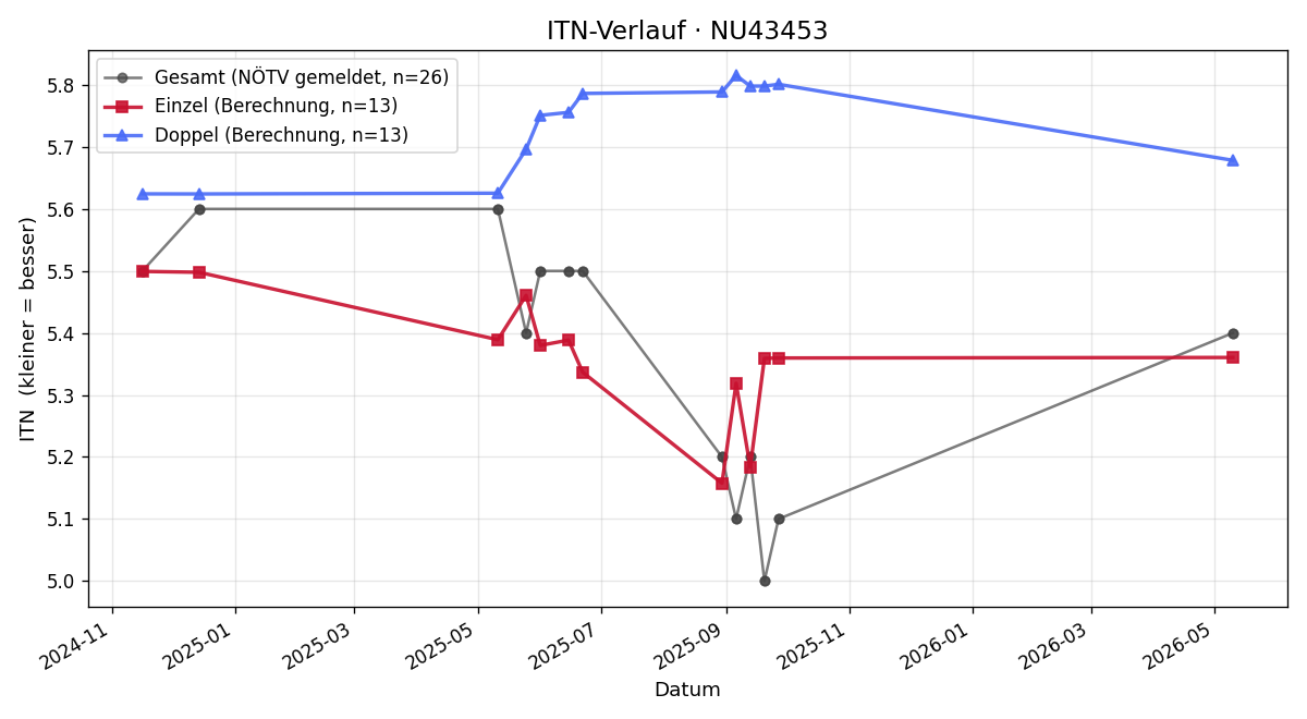 ITN-Verlauf Andreas Fegerl