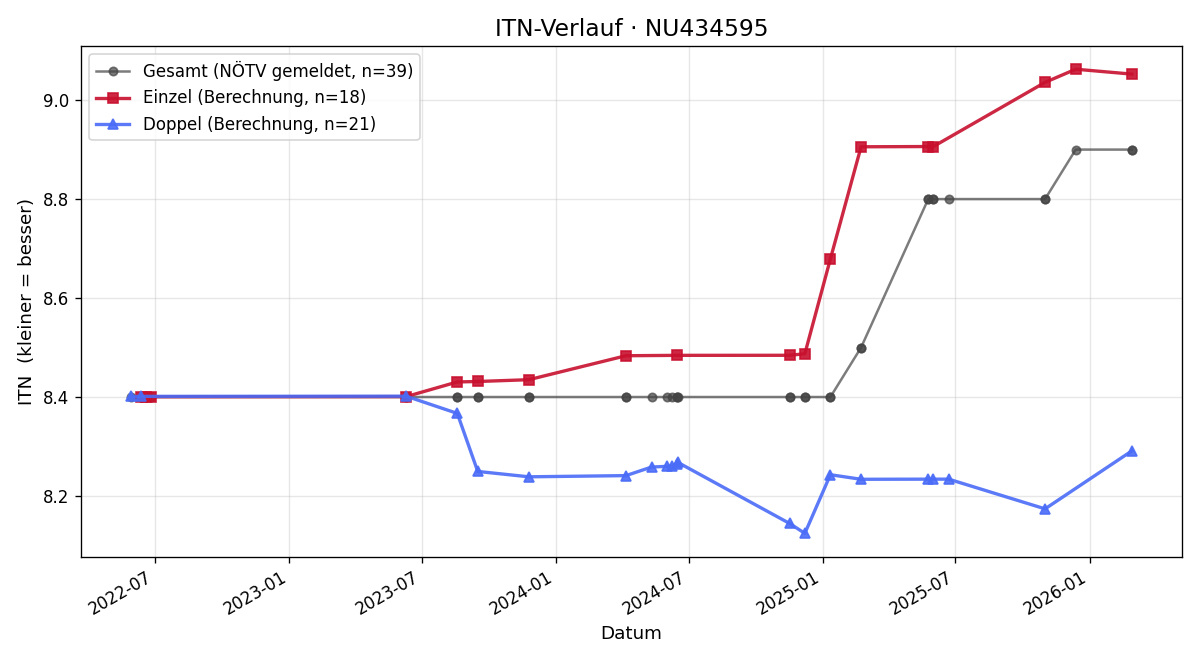 ITN-Verlauf Christian Richter