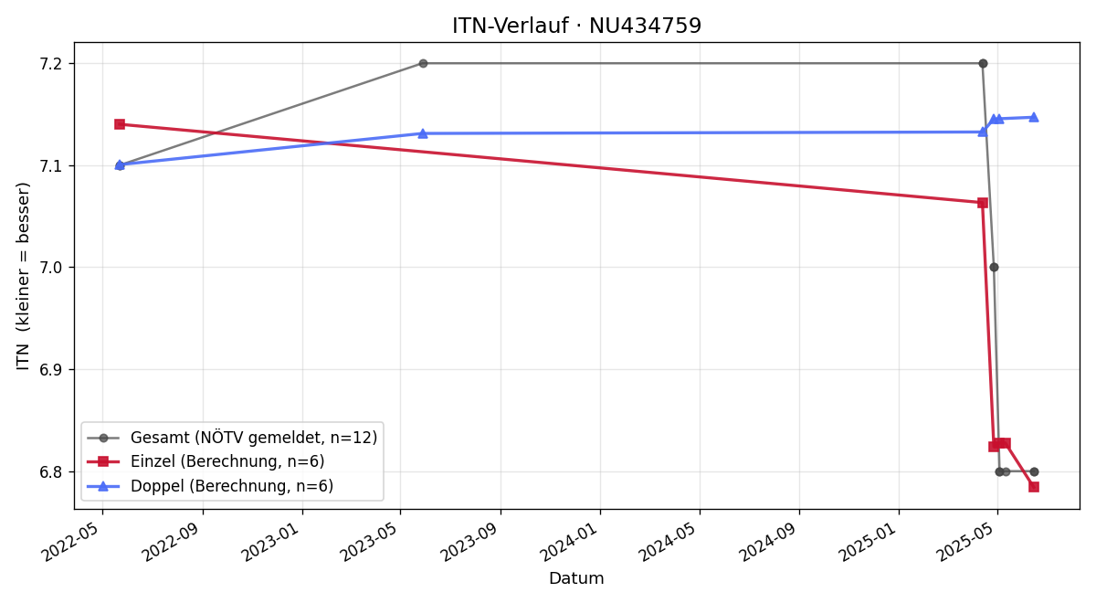 ITN-Verlauf Stefan Pabisch