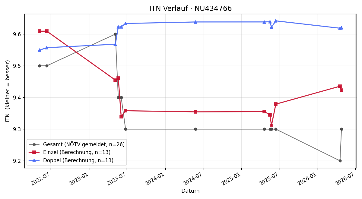ITN-Verlauf Yannik Gaube