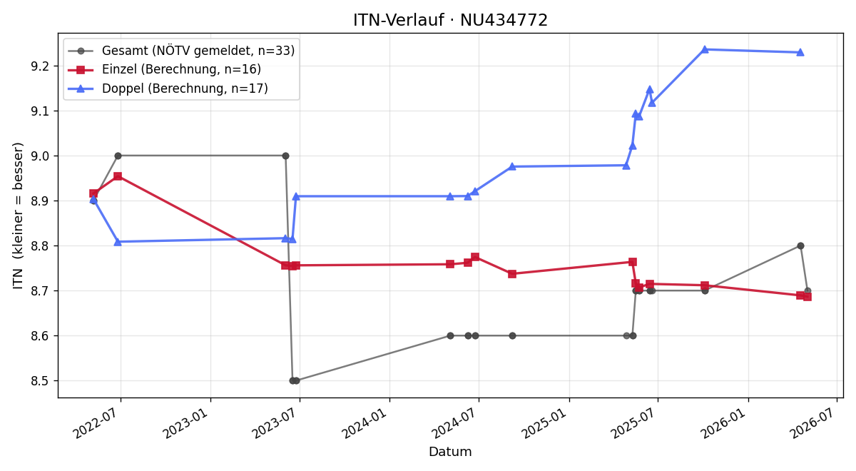 ITN-Verlauf Clifford Deveza