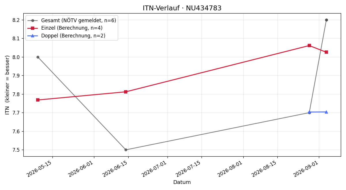 ITN-Verlauf Mario Schmid