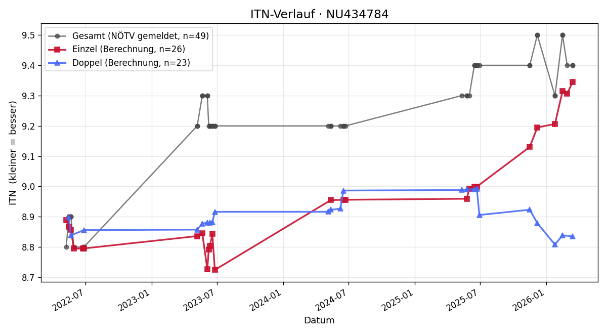ITN-Verlauf Gottfried Zotl